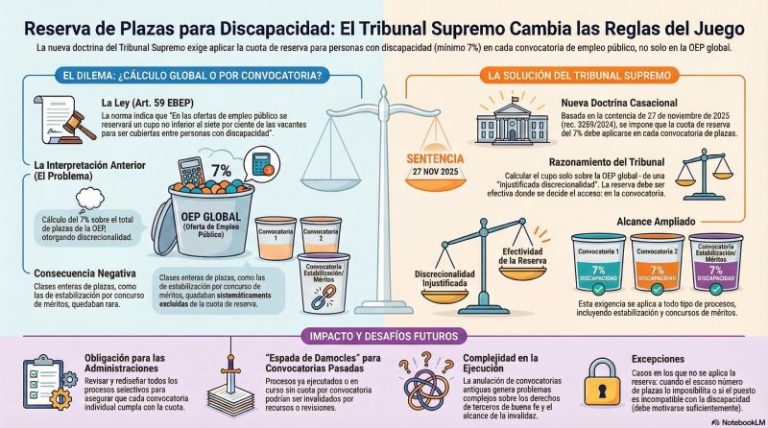 Joyas de jurisprudencia | El giro sobre el cupo de discapacidad en cada convocatoria
