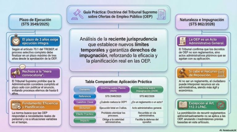 Gemas de jurisprudencia | La oferta de empleo público no es una norma