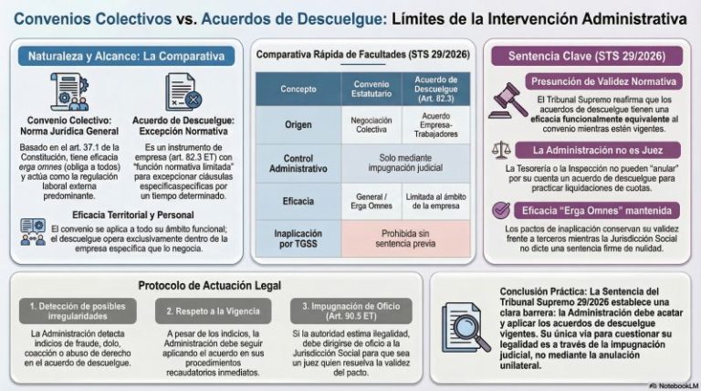 Joyas de jurisprudencia | La Administración no puede inaplicar un descuelgue del convenio colectivo