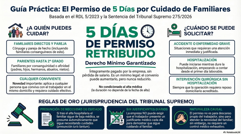 Joyas de jurisprudencia | Permisos retribuidos por cuidado familiar: causalidad del derecho y límites probatorios.